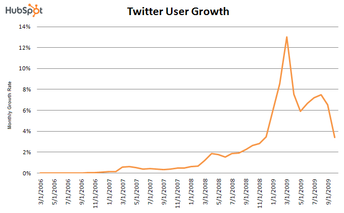 Decline in Twitter Users